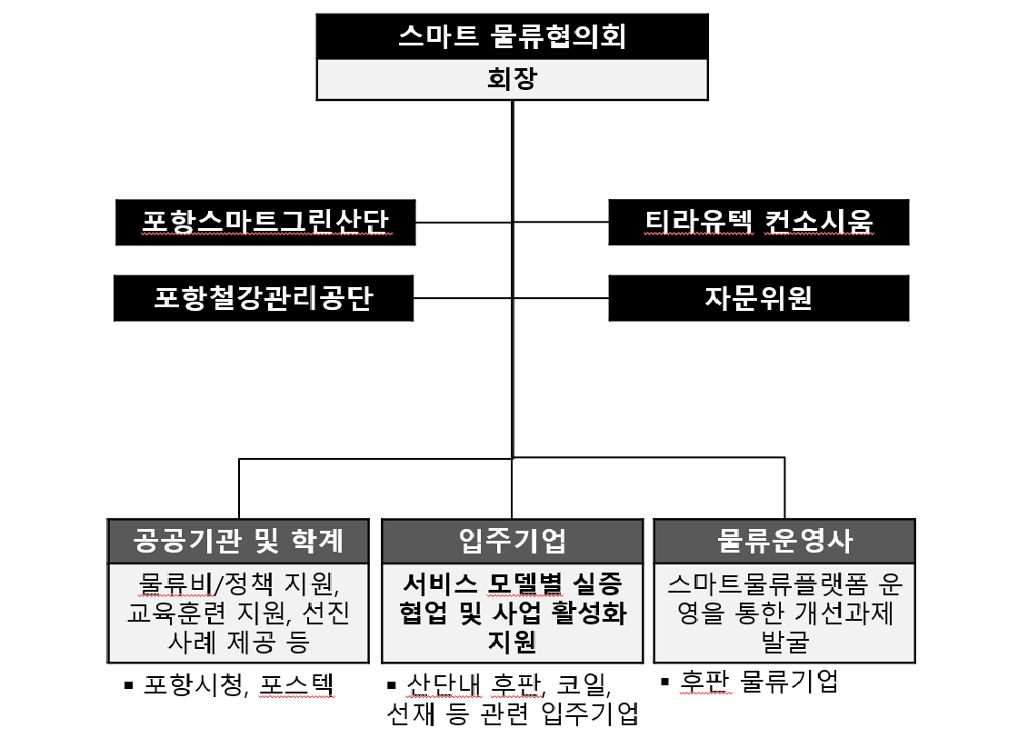 물류협의회 구성축